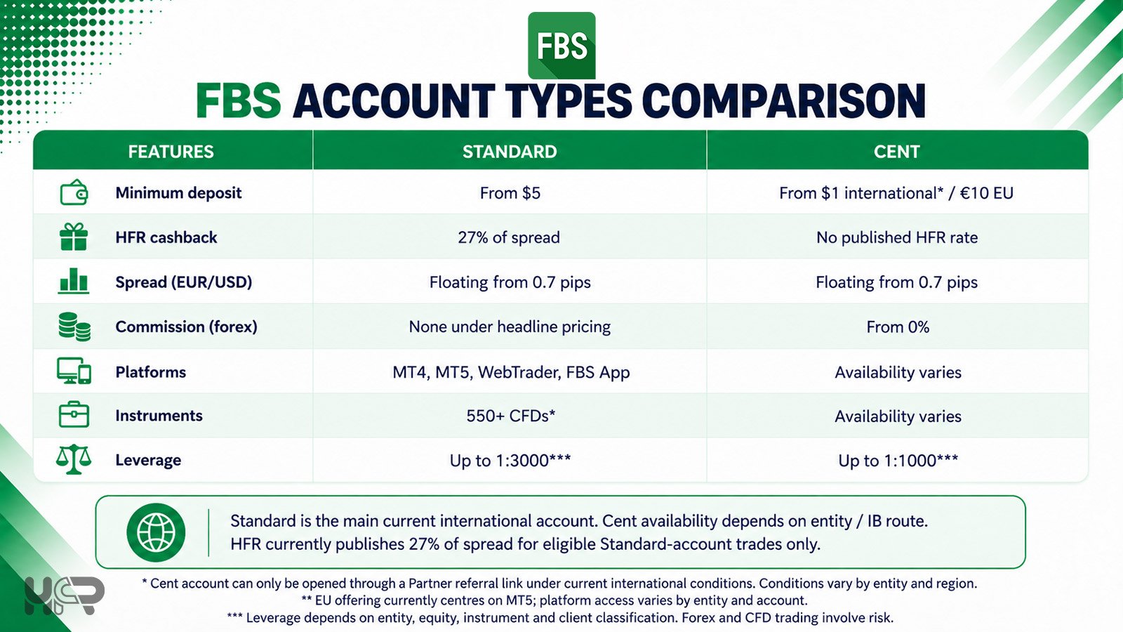 FBS Standard and Cent account comparison including deposit, spreads, leverage and cashback