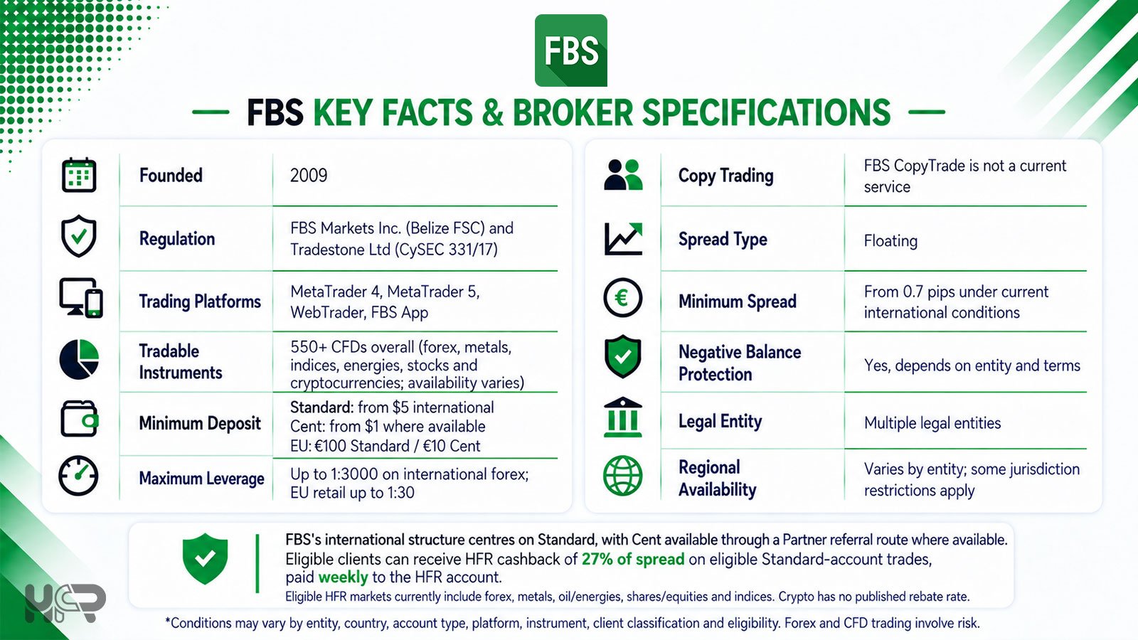 FBS key facts including regulation, trading platforms, minimum deposit, leverage and HFR cashback