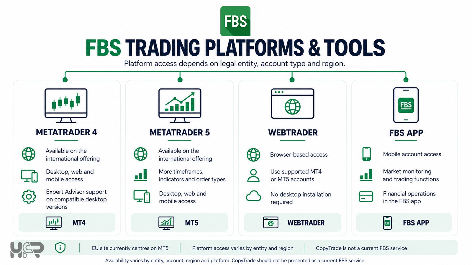 FBS trading platforms comparison covering MetaTrader 4, MetaTrader 5, WebTrader and FBS App