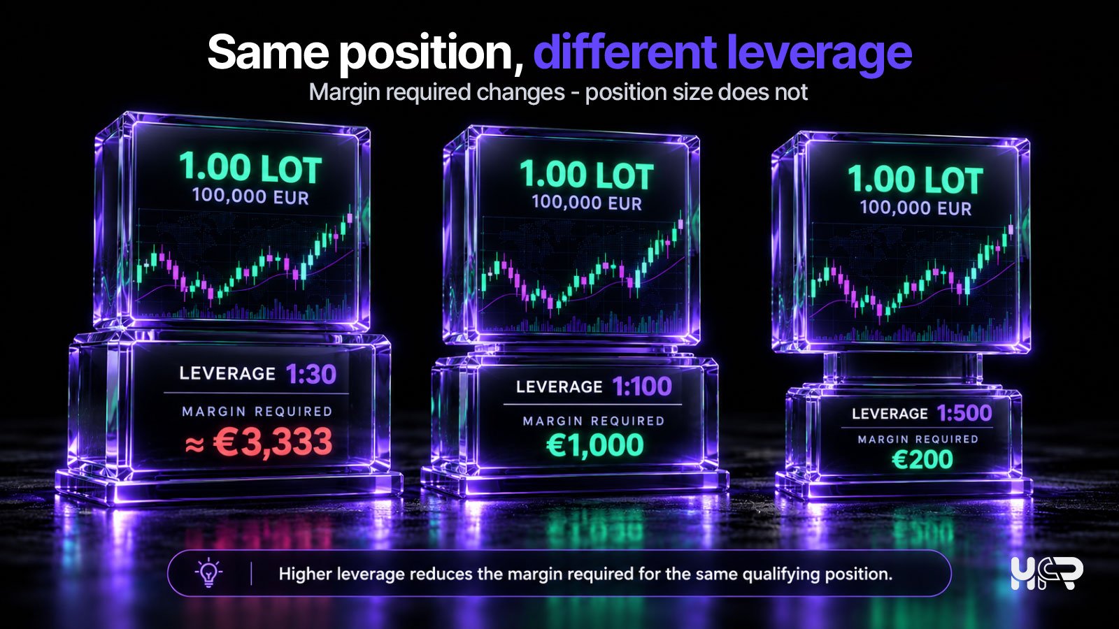 Illustration of 1:100 forex leverage connecting &euro;1,000 required margin to &euro;100,000 EUR/USD market exposure.