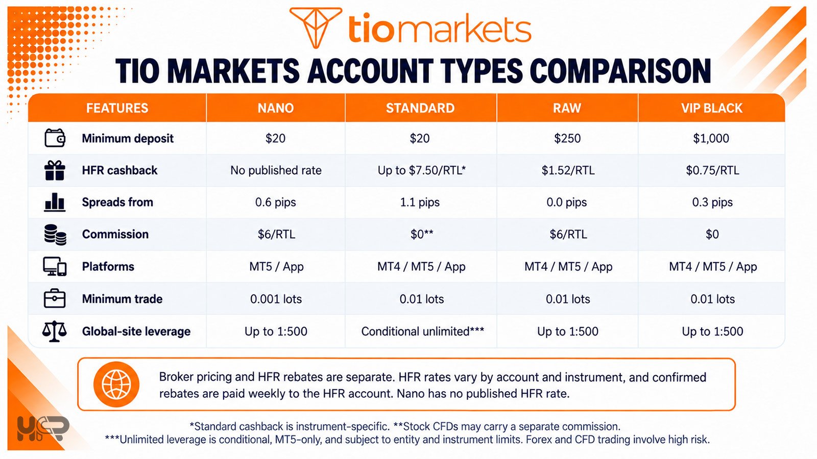 Comparison of TIO Markets Nano, Standard, Raw and VIP Black accounts by deposit, spread, commission, platform, leverage and HFR cashback