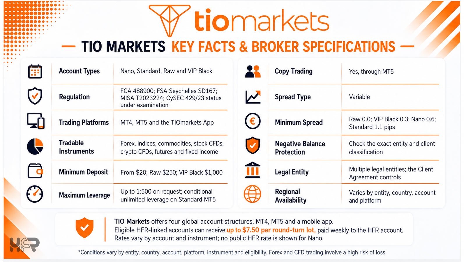 TIO Markets key facts covering account types, regulation, platforms, minimum deposits, leverage, spreads and HFR cashback