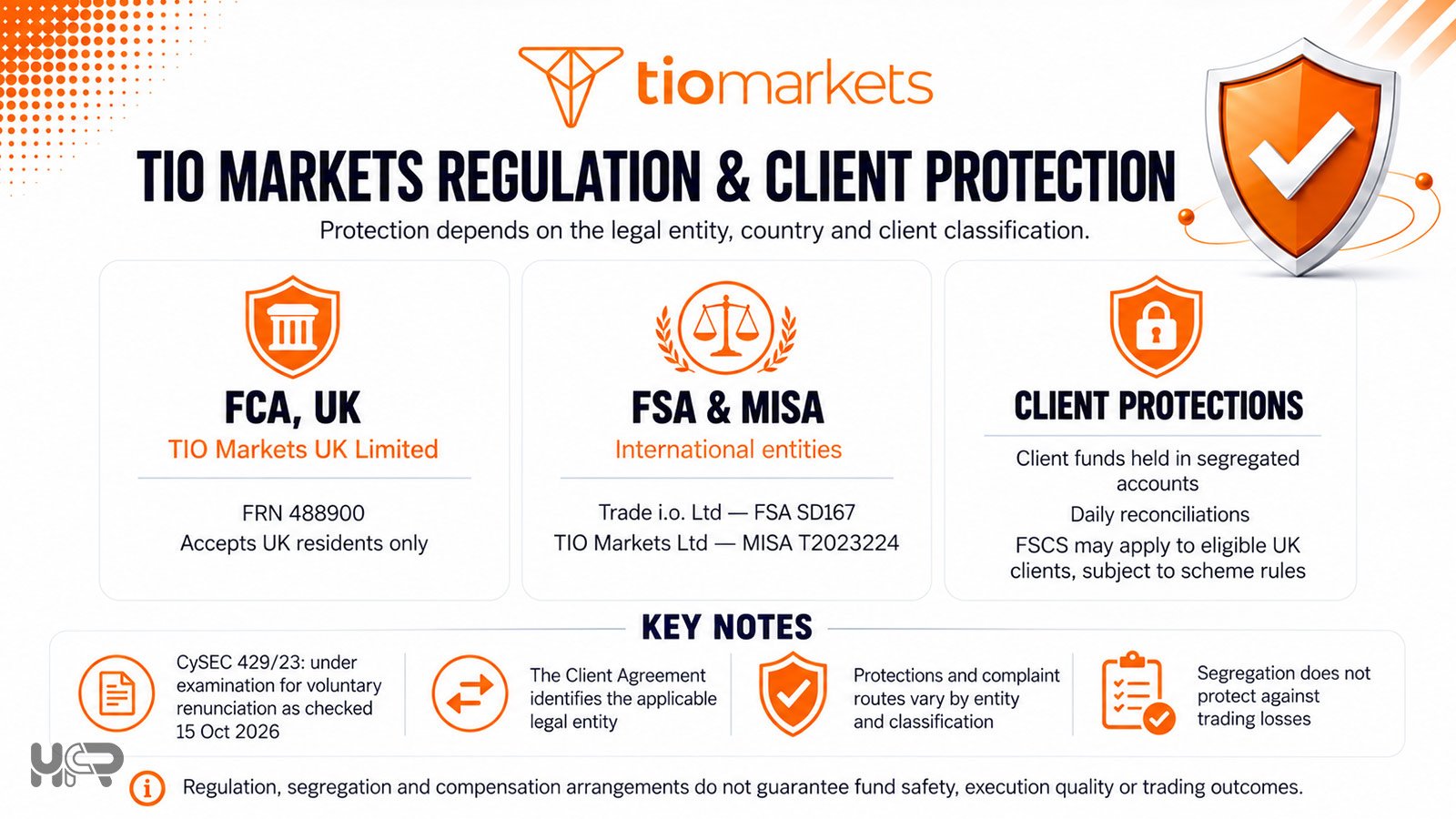 TIO Markets regulation and client protection overview covering the FCA, FSA, MISA, CySEC status, segregated funds and UK FSCS eligibility
