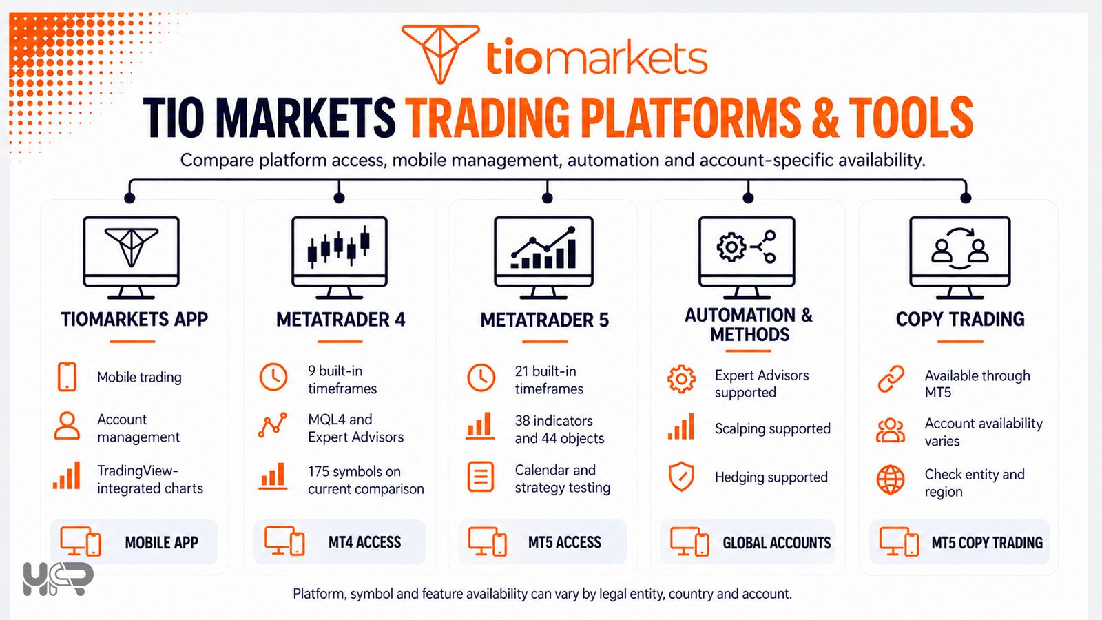 Comparison of the TIOmarkets App, MetaTrader 4, MetaTrader 5, automation tools and MT5 copy trading features