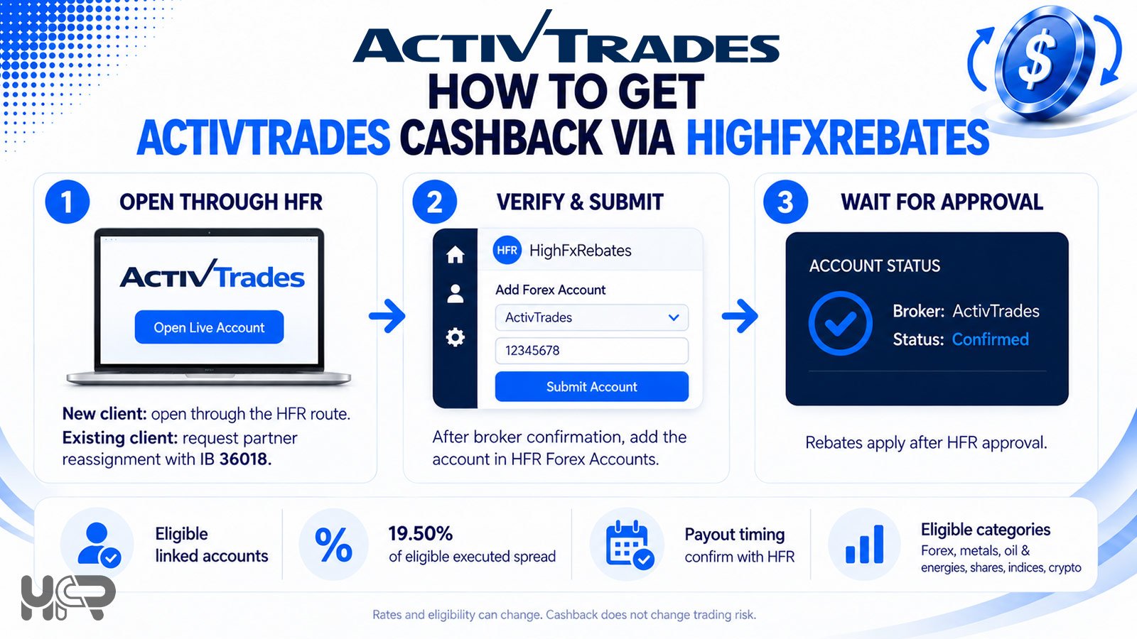 Three steps to activate ActivTrades cashback through HighFxRebates: open or reassign an account, submit account details and wait for approval.