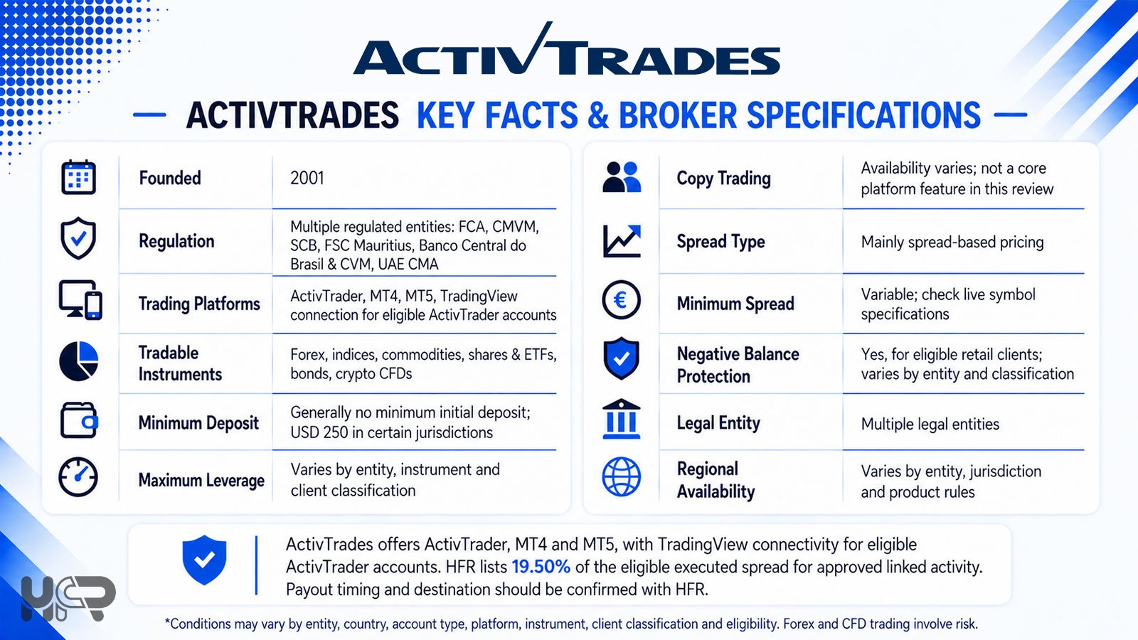 ActivTrades 2026 key facts infographic covering regulation, trading platforms, instruments, minimum deposit, spreads, leverage and HFR cashback.