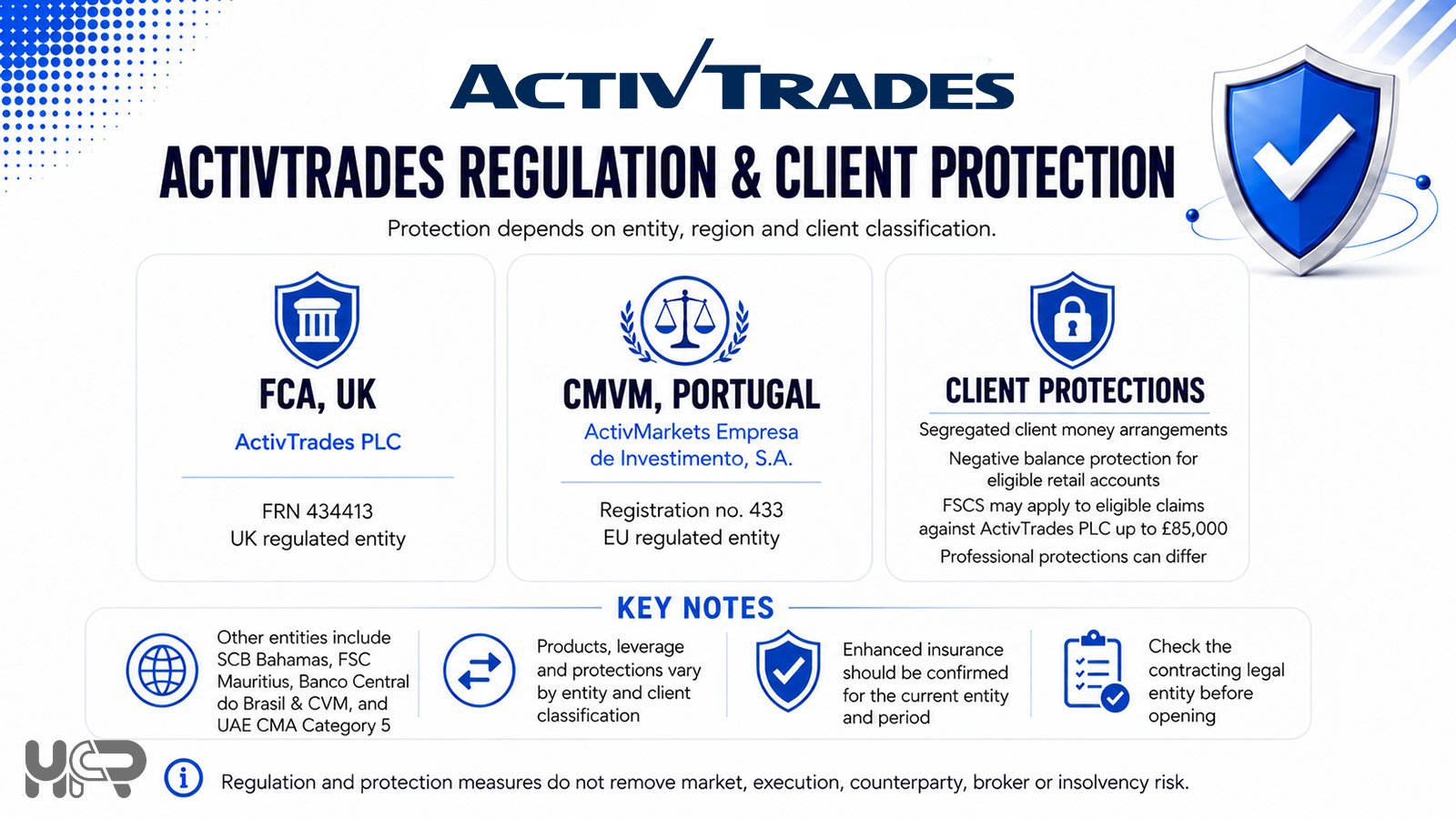ActivTrades regulation and client protection infographic showing UK FCA and Portugal CMVM oversight, segregated funds and eligible FSCS protection.