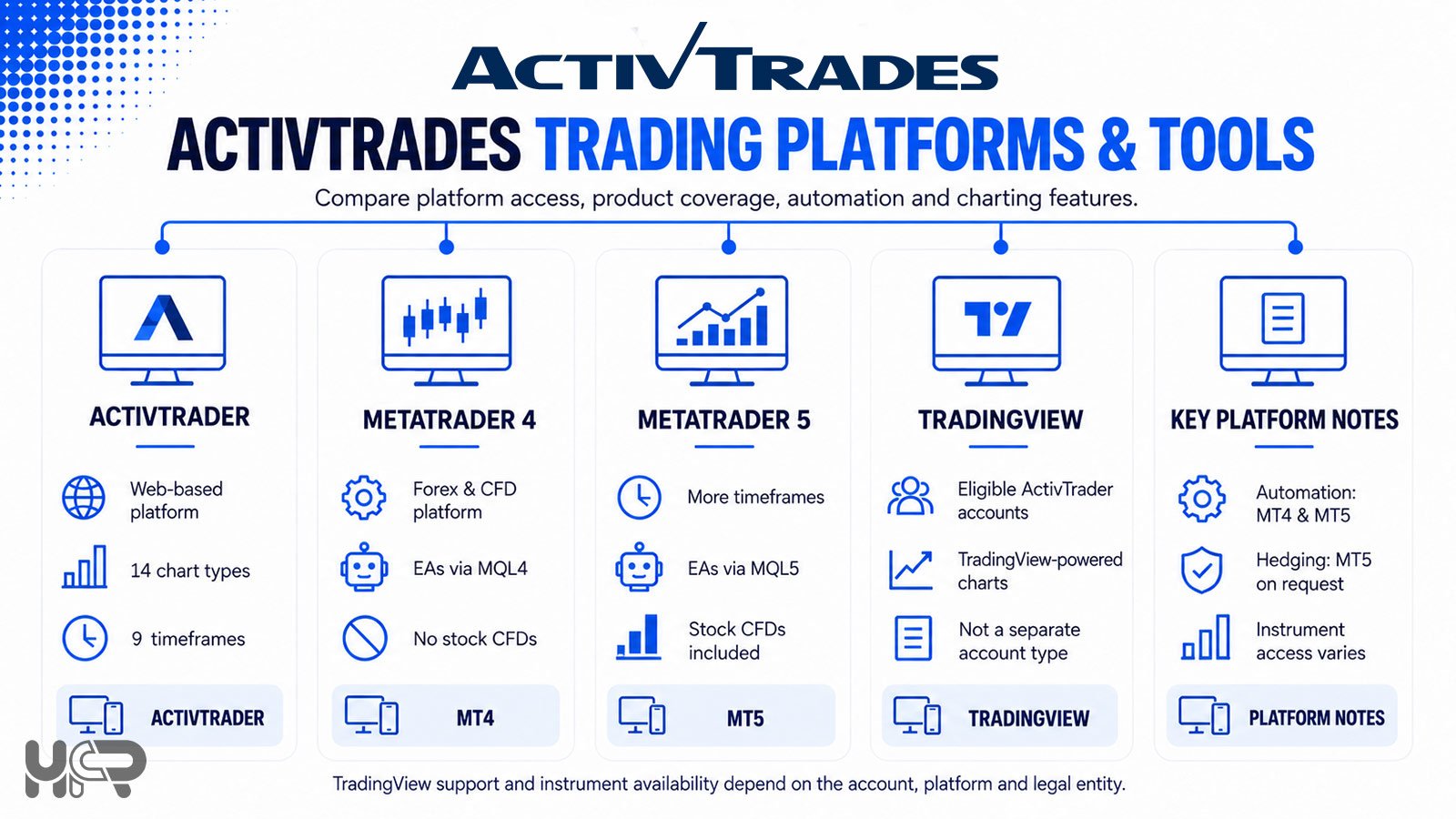 ActivTrades trading platform comparison showing ActivTrader, MetaTrader 4, MetaTrader 5 and TradingView features, automation and instrument access.