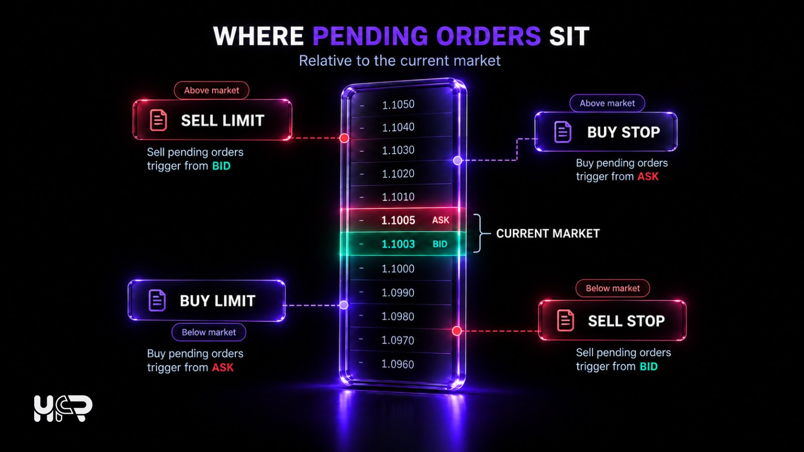 Diagram showing Buy Stop and Sell Limit above the current forex market, Buy Limit and Sell Stop below it, and typical Bid and Ask trigger rules.