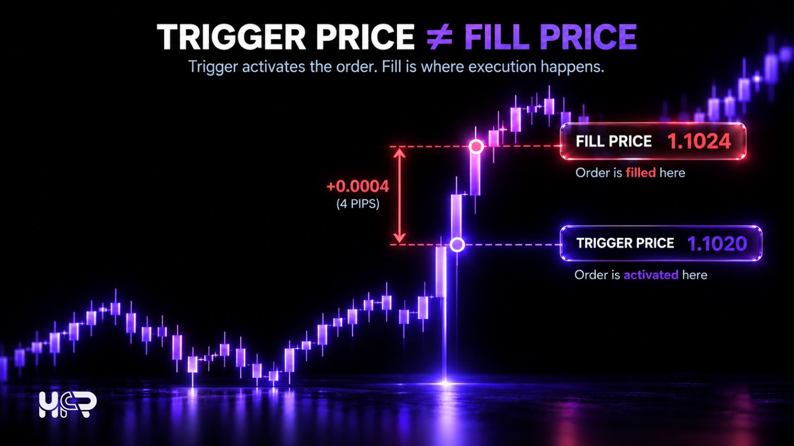 Forex stop-order example showing activation at 1.1020 and execution at 1.1024, illustrating a four-pip difference between trigger and fill prices.