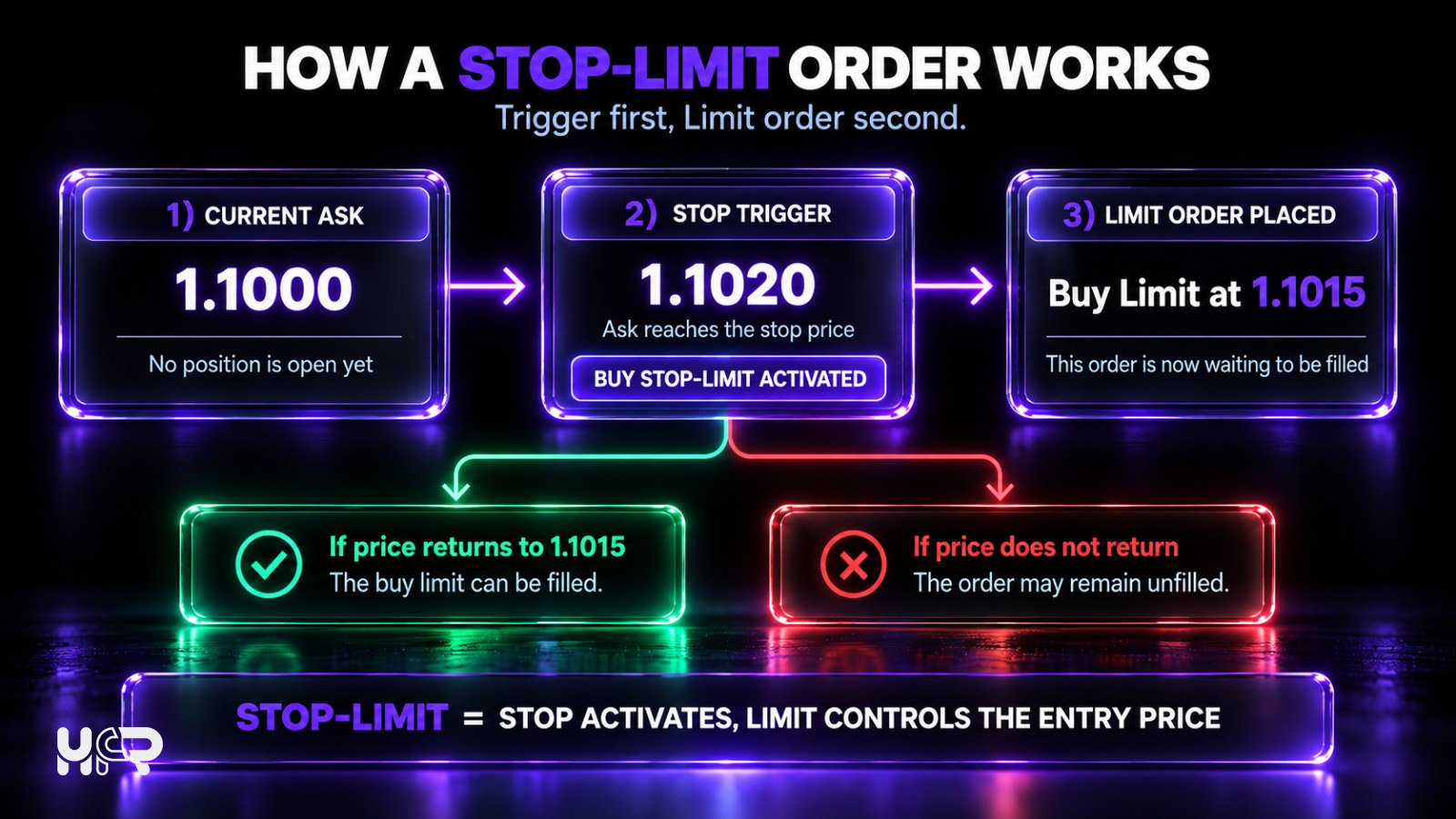 Buy Stop Limit example showing a 1.1020 stop trigger placing a Buy Limit at 1.1015, which may execute if price returns to that level.